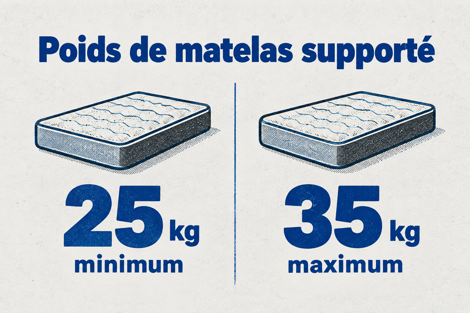 Les vérins supportent généralement entre 25 et 35 kg de matelas.
