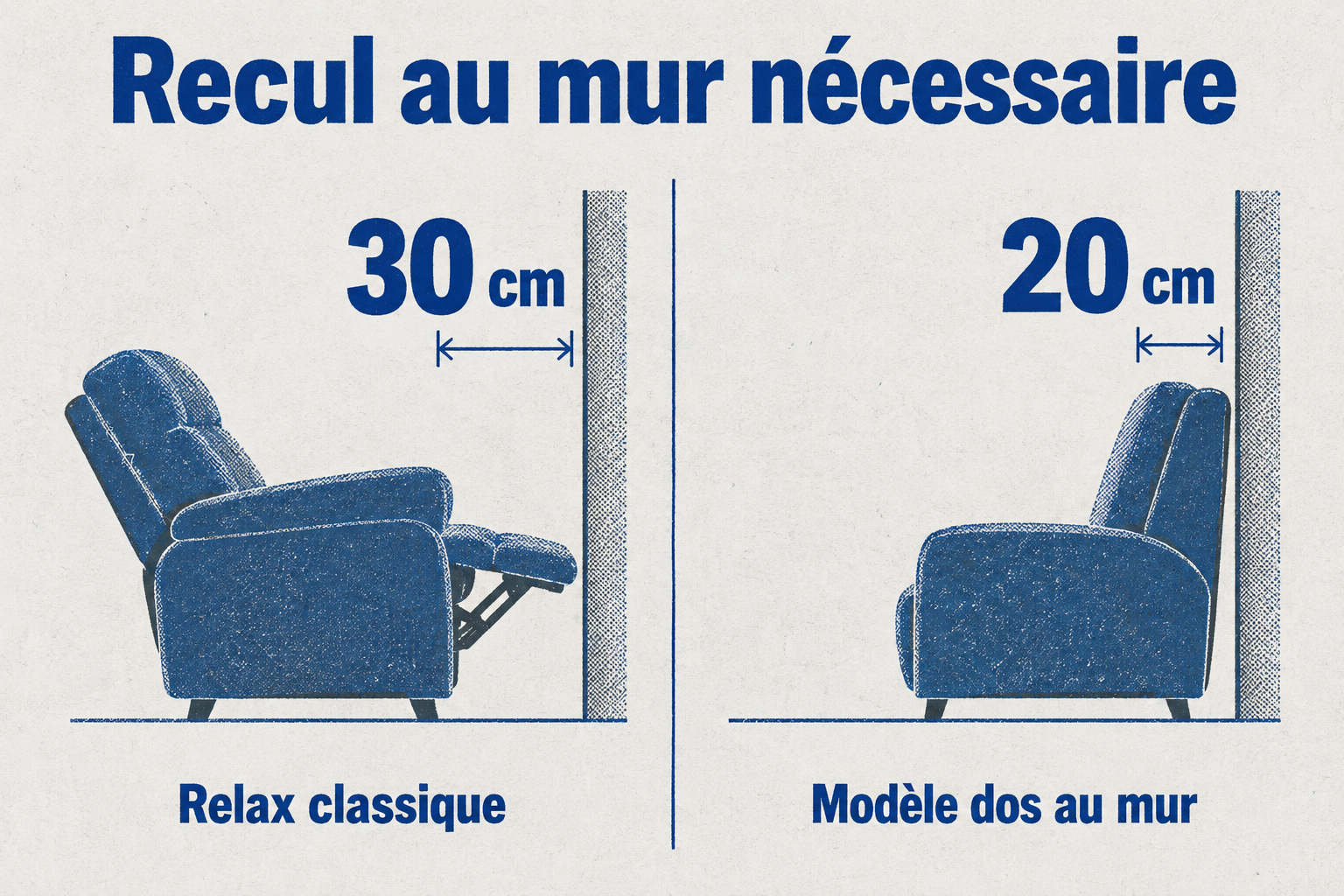 Infographie comparant le recul nécessaire d'un relax classique (30 cm) à celui d'un modèle dos au mur (20 cm).