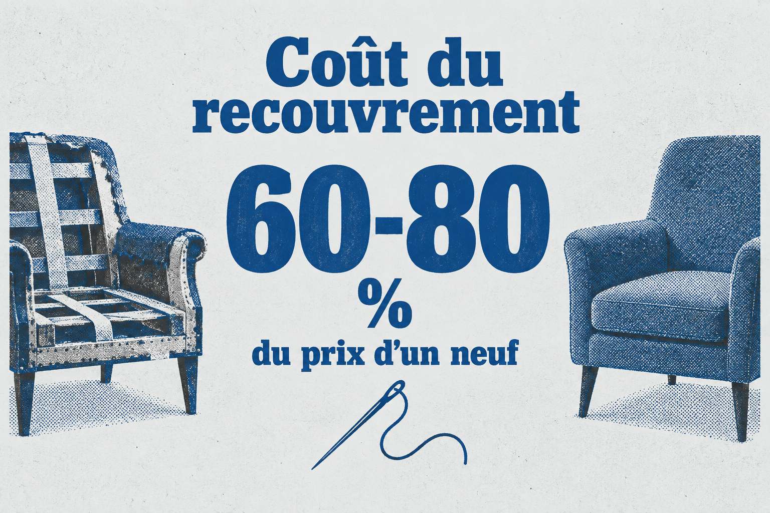 Recouvrir entièrement un canapé coûte de 60 à 80 % du prix d'un canapé neuf.