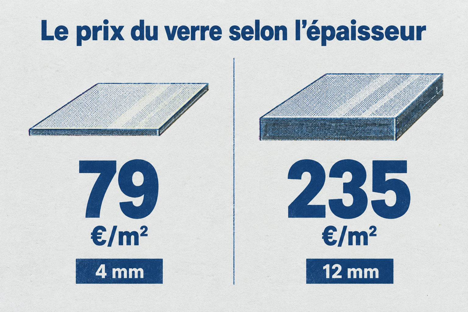 Le prix au mètre carré d'un plateau en verre varie de 79 euros pour 4 mm à 235 euros pour 12 mm.