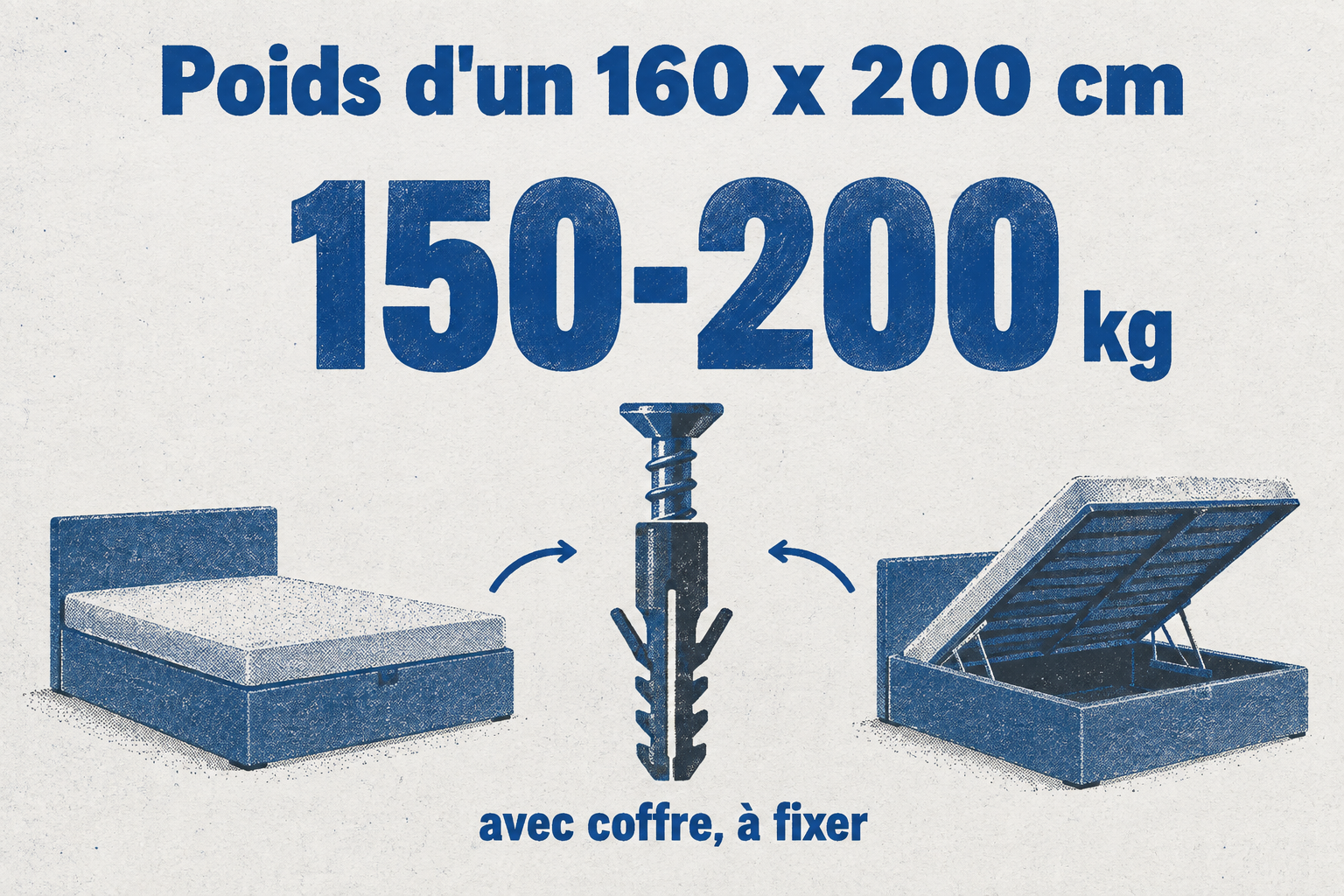Un lit 160 x 200 cm avec coffre pèse entre 150 et 200 kg à fixer au mur.