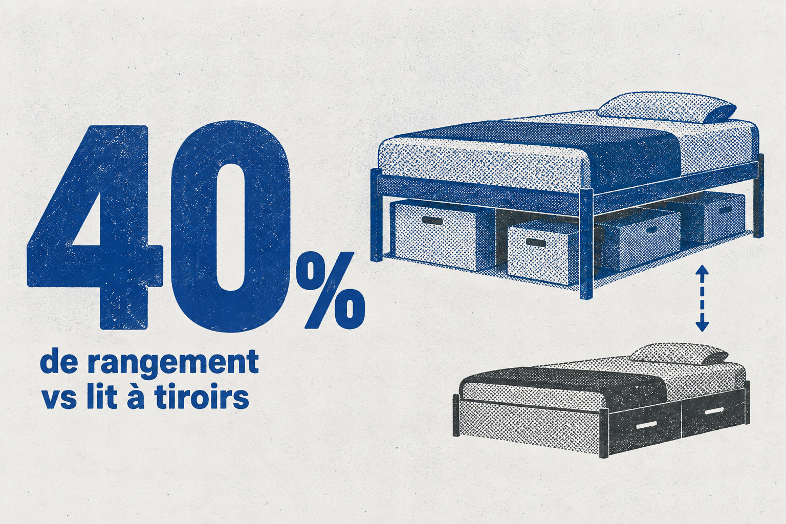 Un lit coffre offre 40 % de volume de rangement en plus qu'un lit à tiroirs.