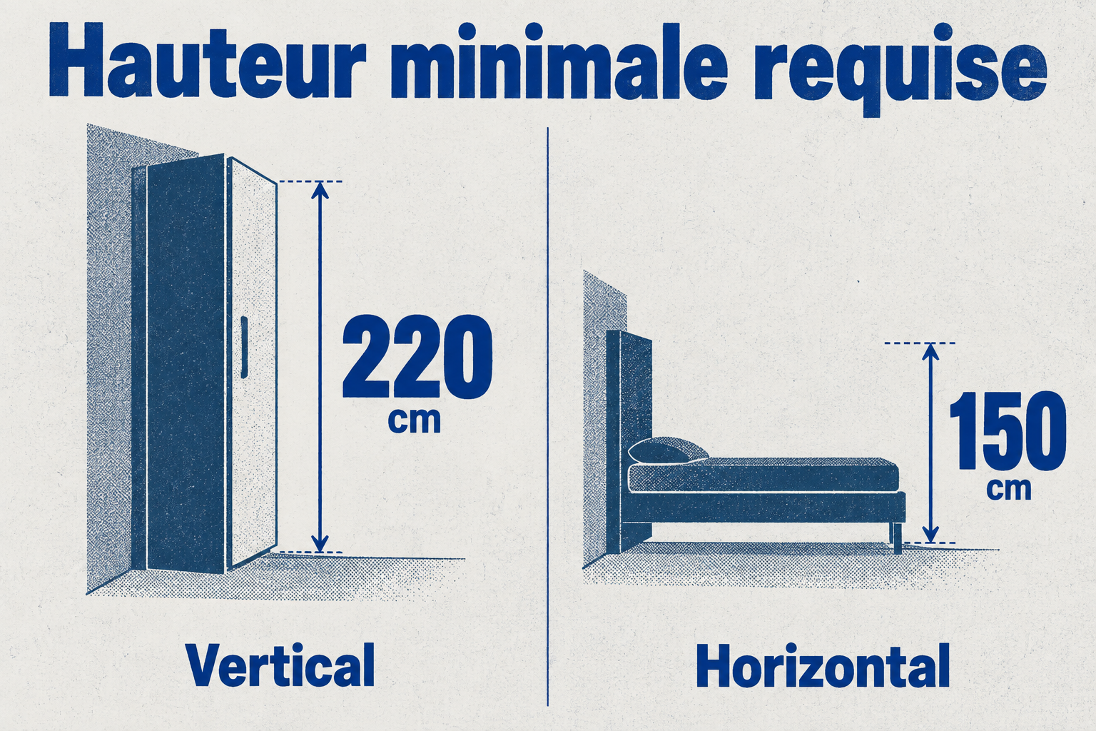 Comparaison des hauteurs minimales requises : le lit vertical demande 220 cm, l'horizontal seulement 150 cm.